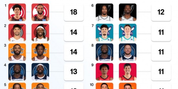 华体会在线登录-本赛季底角三分传射组合榜：杰伦约+沃克高居第1 阿门+谢泼德上榜