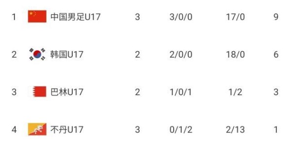 华体会官网-【U17亚预赛】杨黔东3球1助攻 U16国足9比0马尔代夫