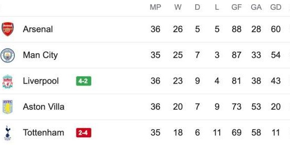 华体会登录入口-【英超】萨拉赫传射孙兴慜破门！利物浦4比2热刺